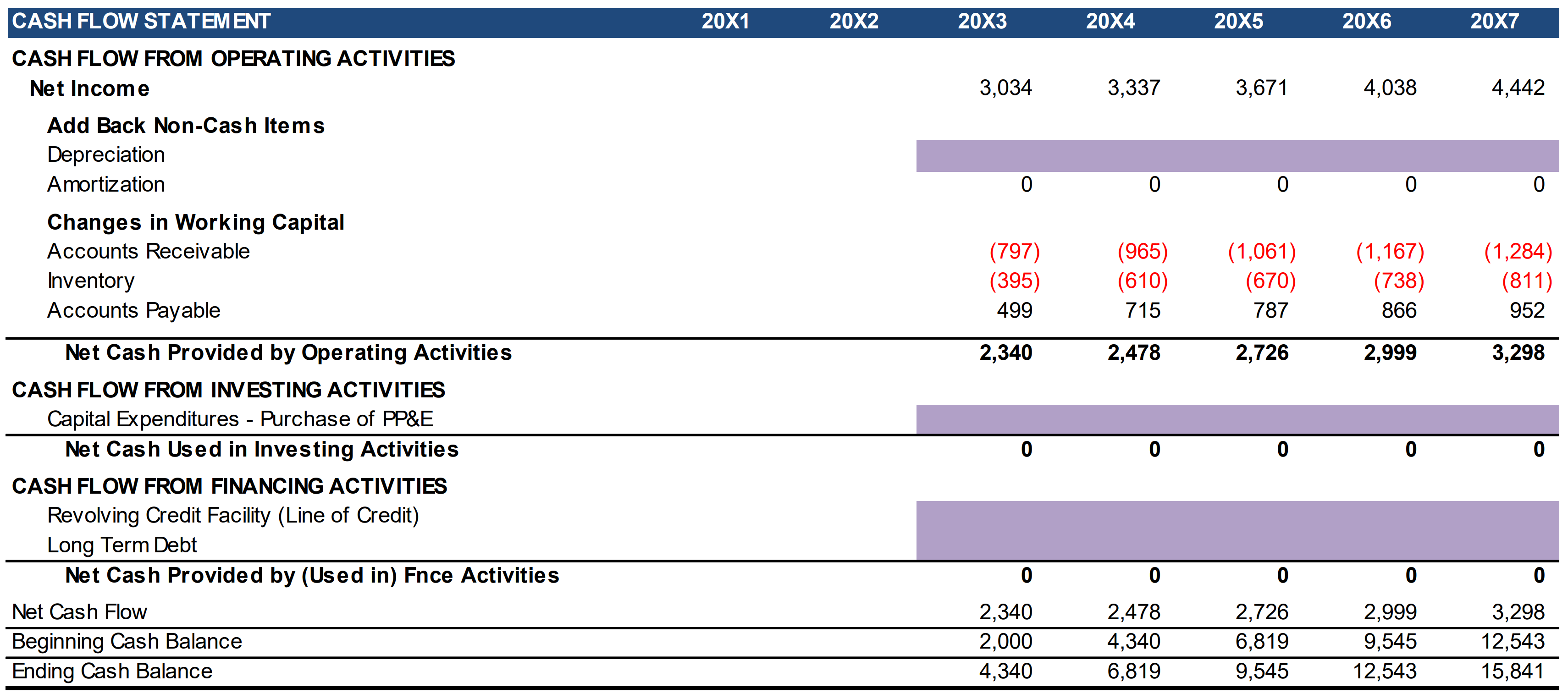 Cash Flow Statement Cash Flow Statement in a Financial Model
